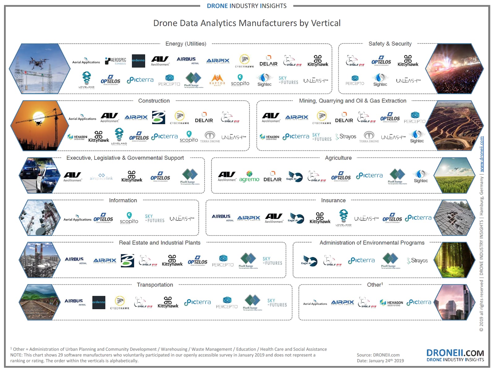 Droneii chart showing industry sectors using enterprise drones and aerial data