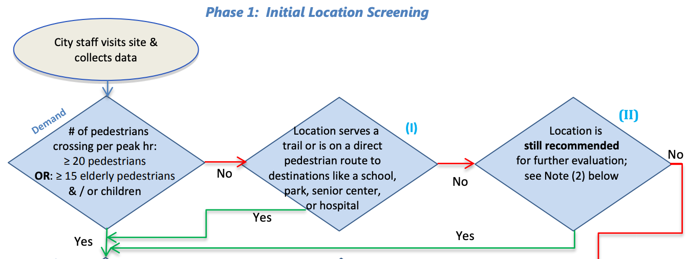 Flow diagram of computer-vision analysis counting and tracking pedestrians at an intersection