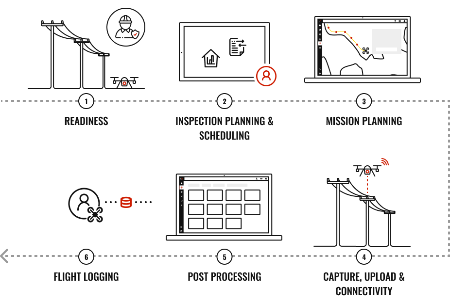 Stages of a typical inspection workflow