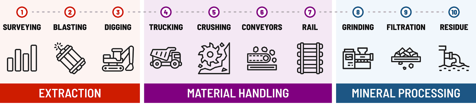 3 Phases of Resources - Extraction: Surveying, Blasting and Digging. Material Handling: Trucking, crushing, conveyors and rail. Mineral processing: Gringing, filtration and residue