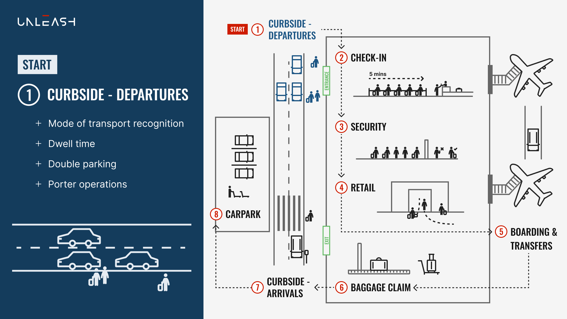 Airport Passenger Journey Workflow - Part 1: Curbside Departures