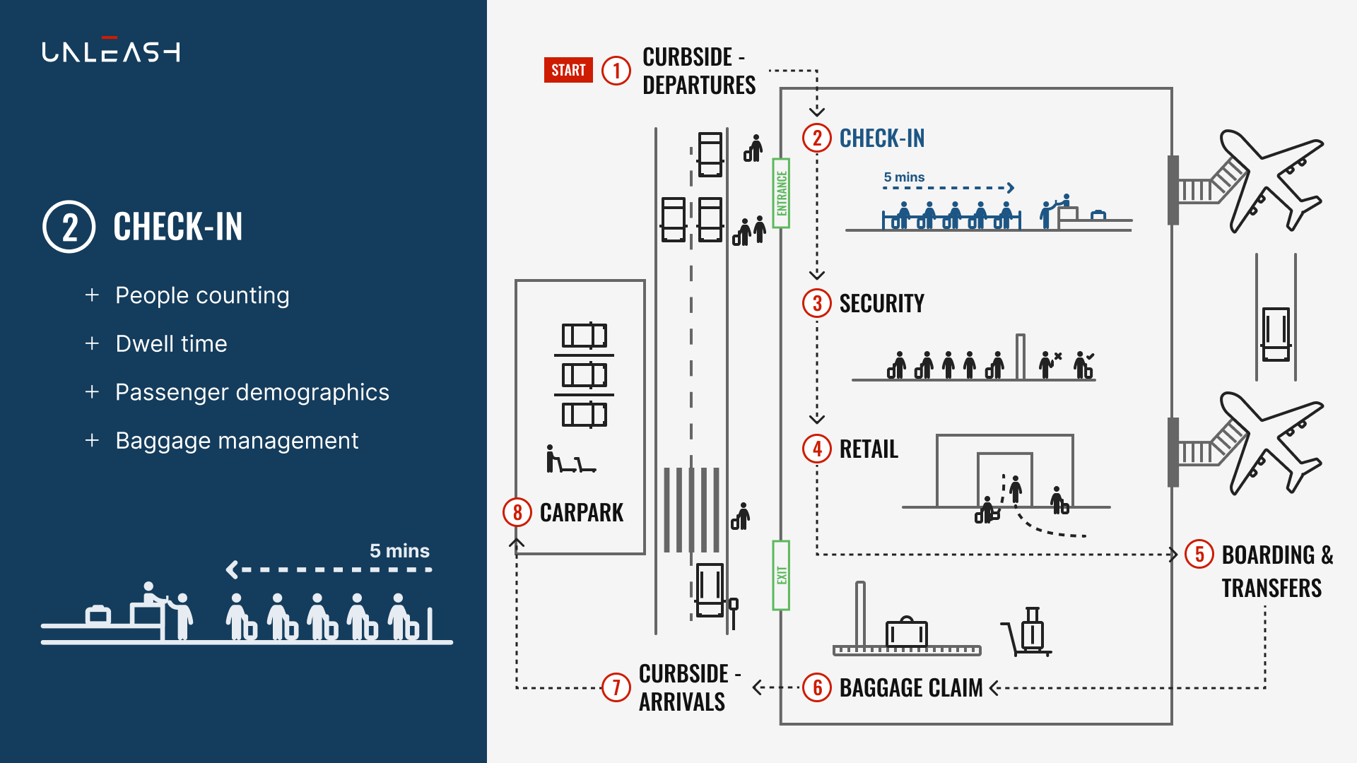 Airport Passenger Journey Workflow - Part 2: Check-in