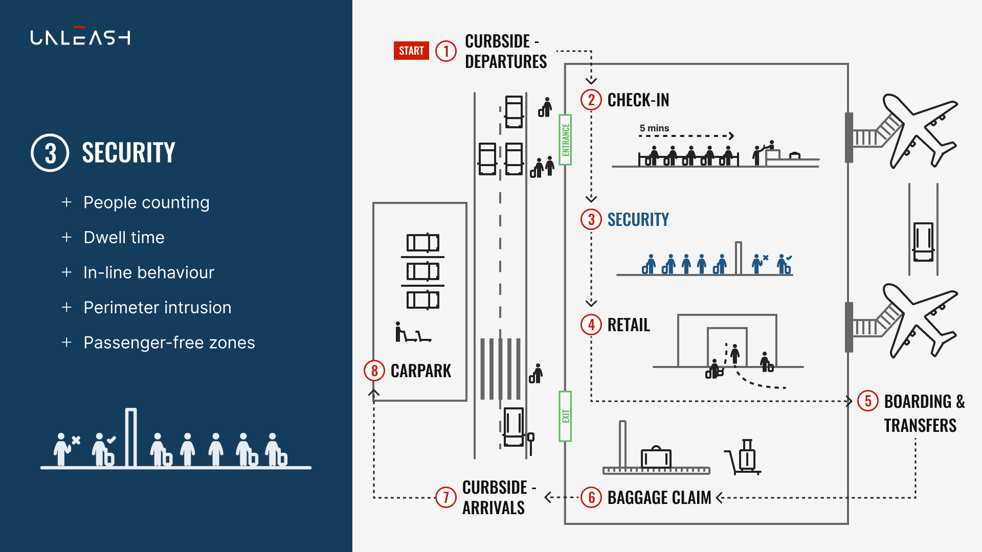 Airport Passenger Journey Workflow - Part 3: Security