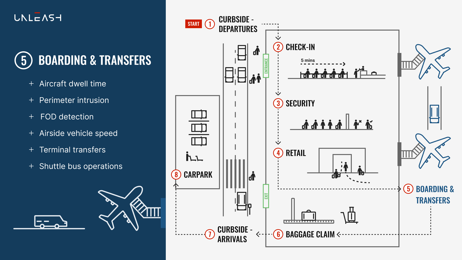 Airport Passenger Journey Workflow - Part 5: Boarding & Transfers