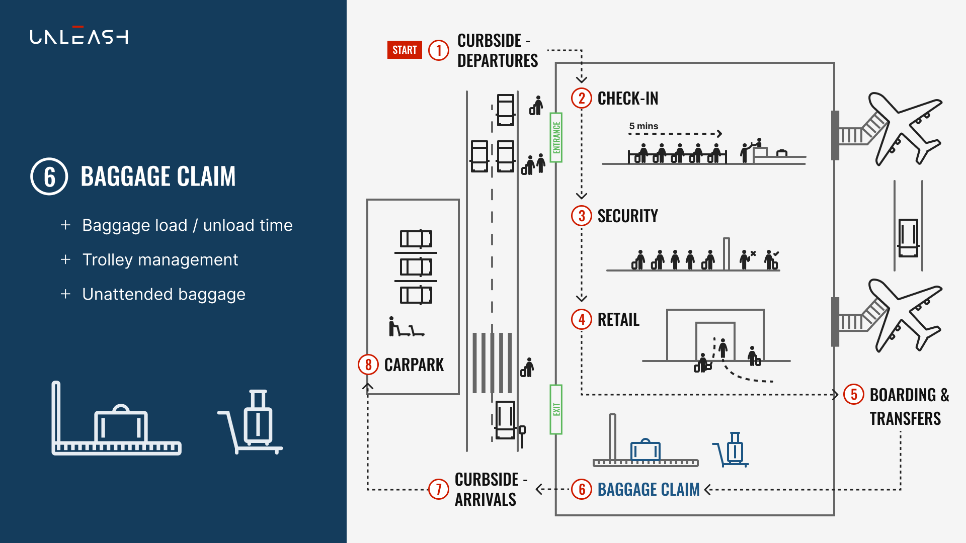 Airport - curbside to curbside use cases 6