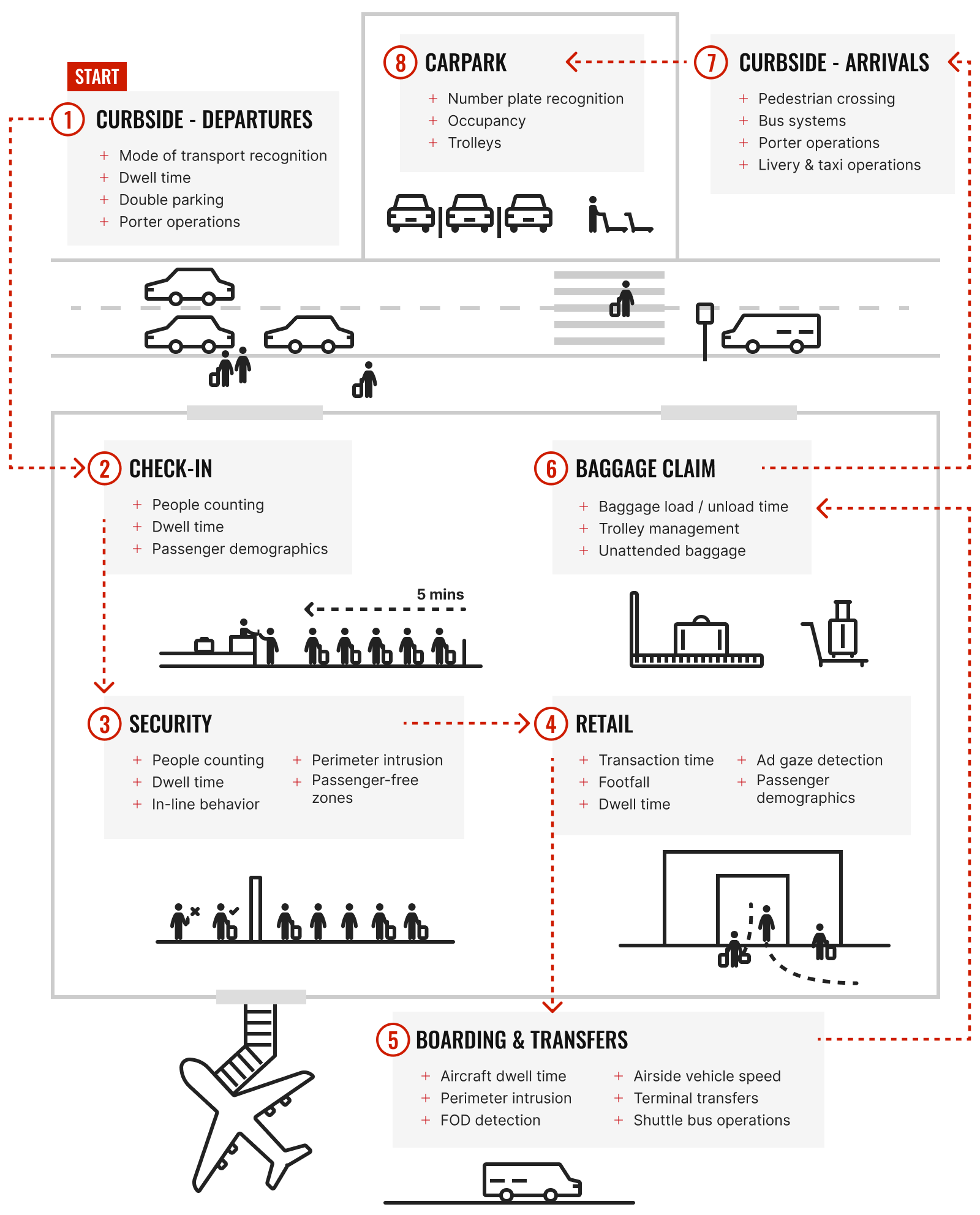 A wide range of airport use cases are supported by Unleash live's computer vision tools