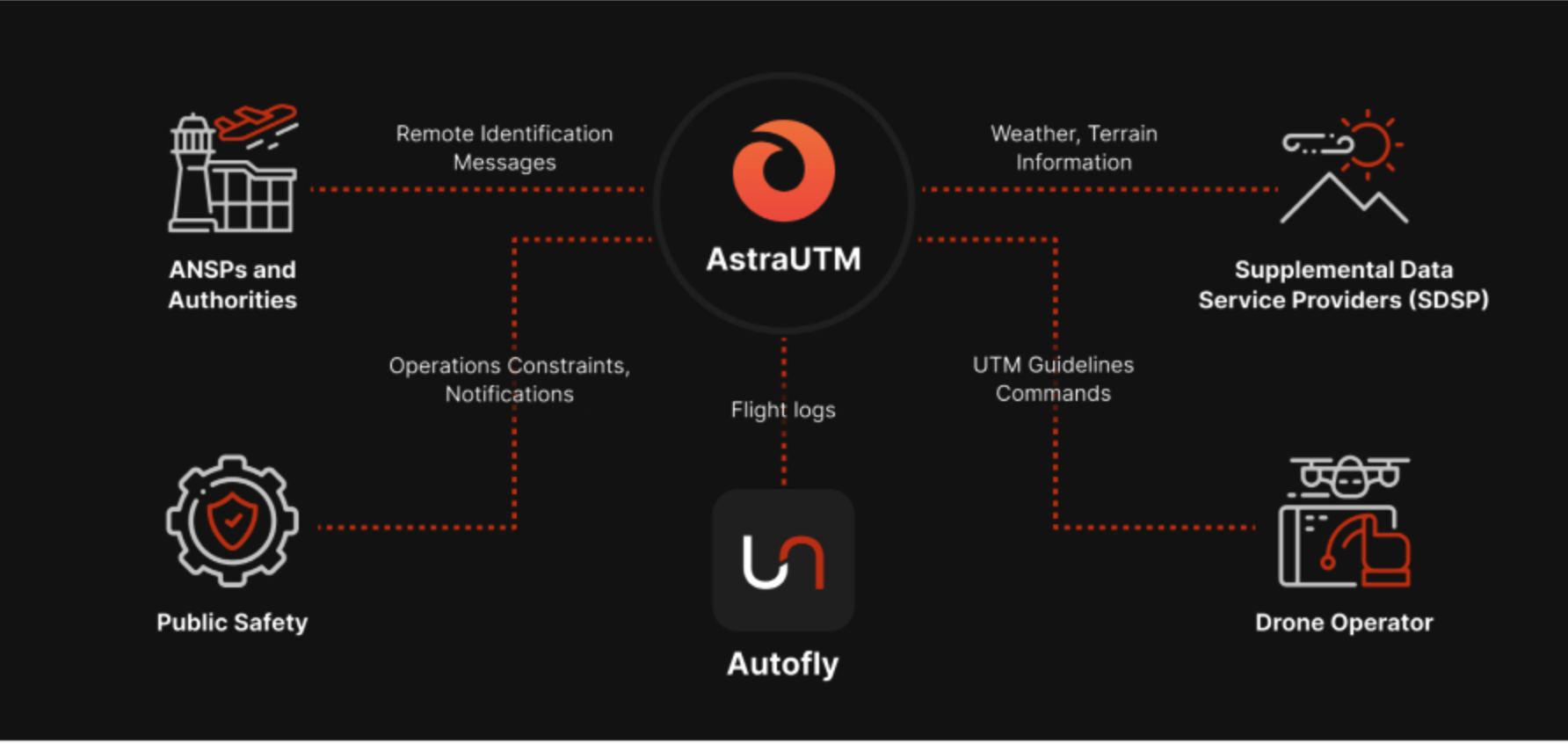 Autofly integrates with AstraUTM to streamline airspace management for drone operators