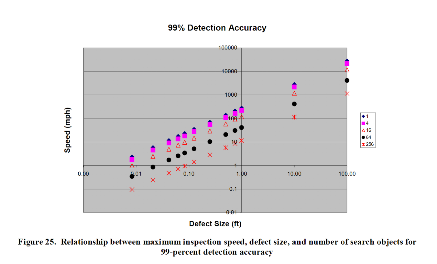 Automating railway track inspections - detection accuracy - Source: US Department of Transportation, Federal Railway Administration