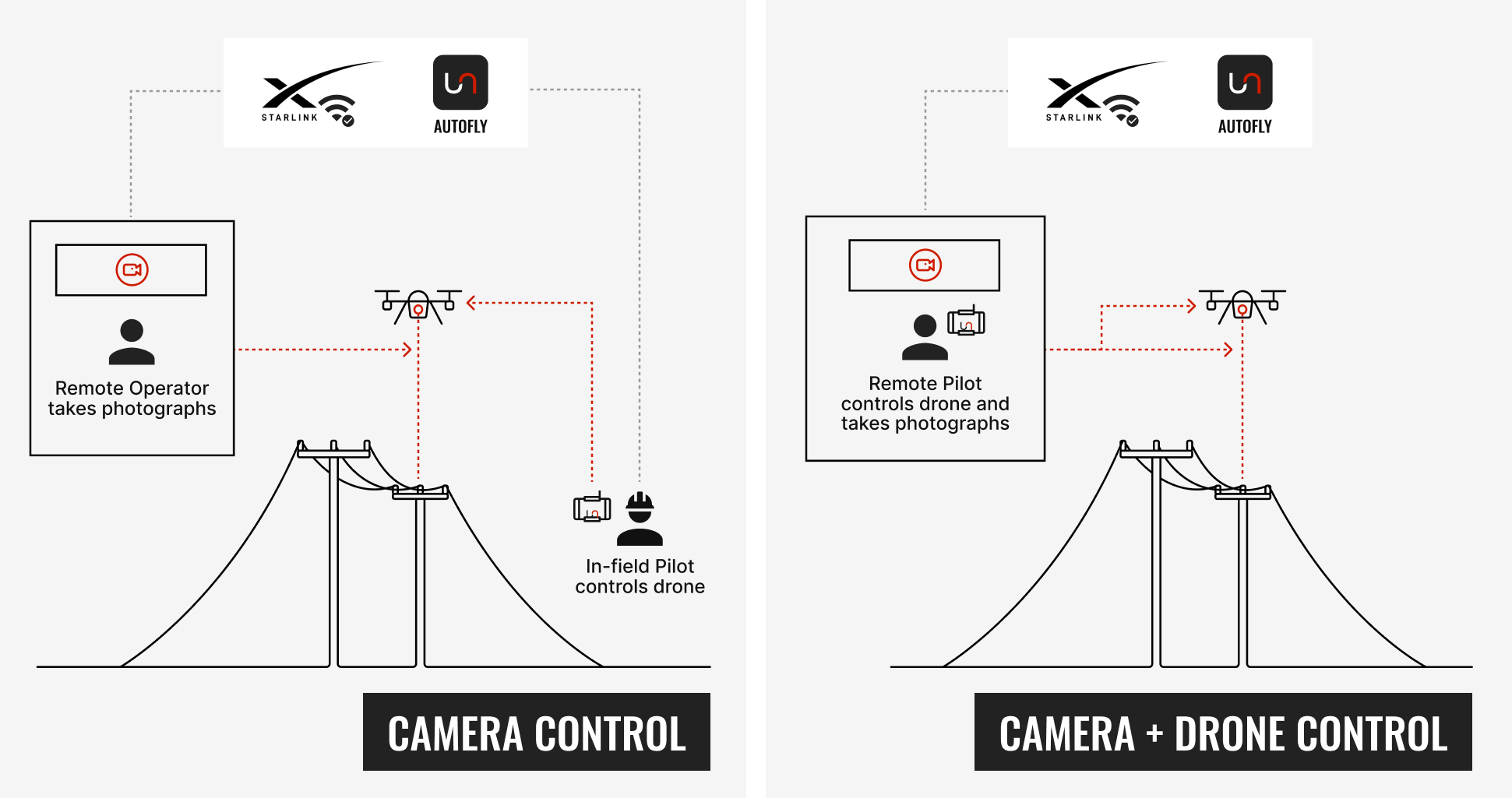Remote inspections, powered by Autofly and Starlink