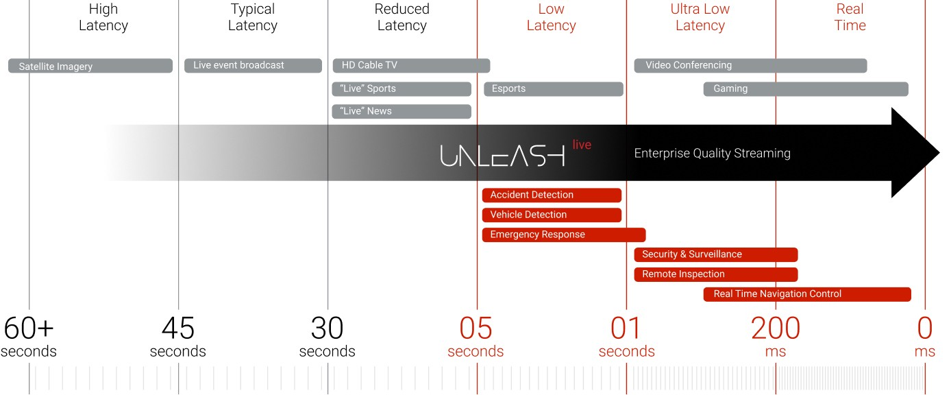 “Live” isn't always live - Unleash live offers enterprise-quality streaming