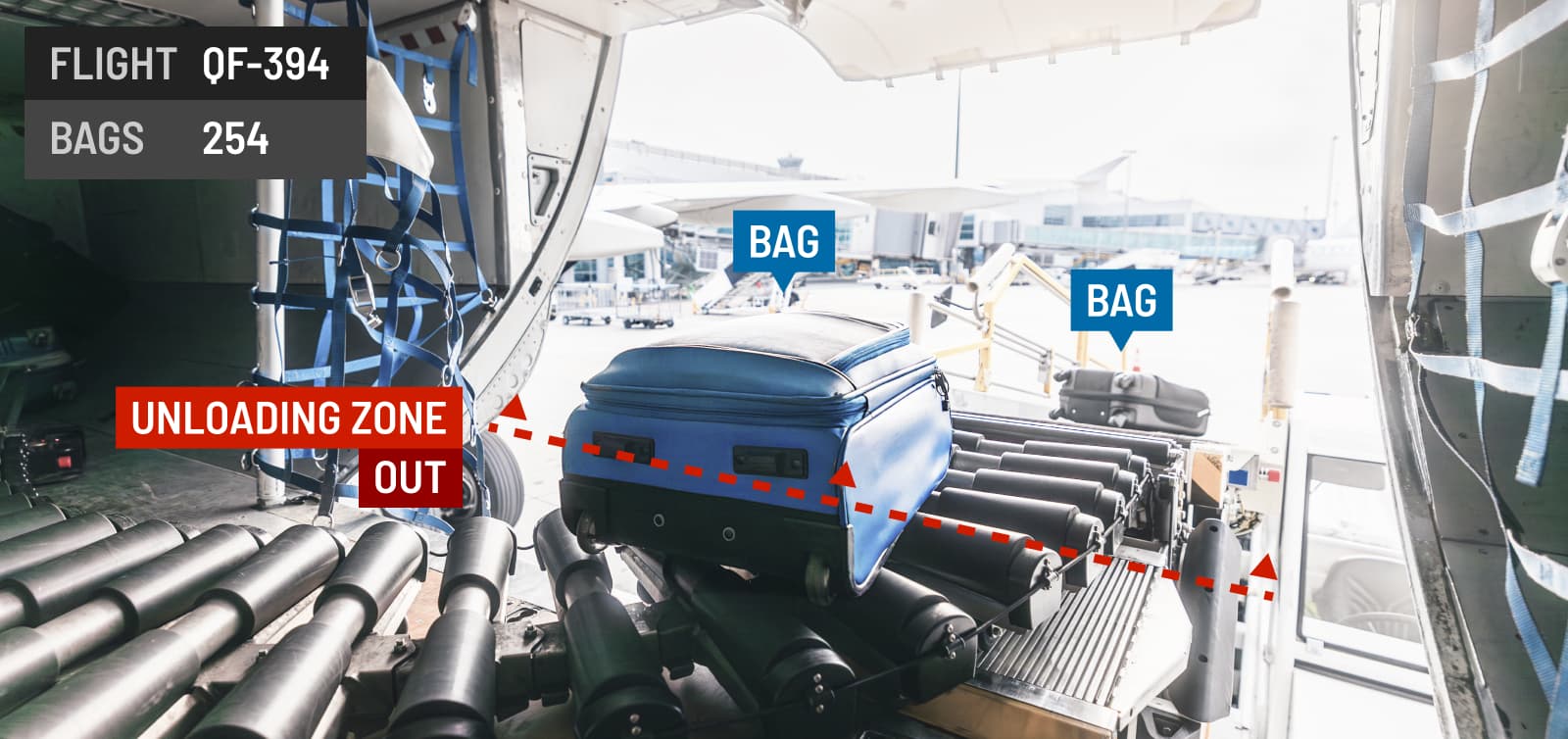 Unloading of baggage can be monitored, classifying baggage of different sizes and compared to data from the flight manifest