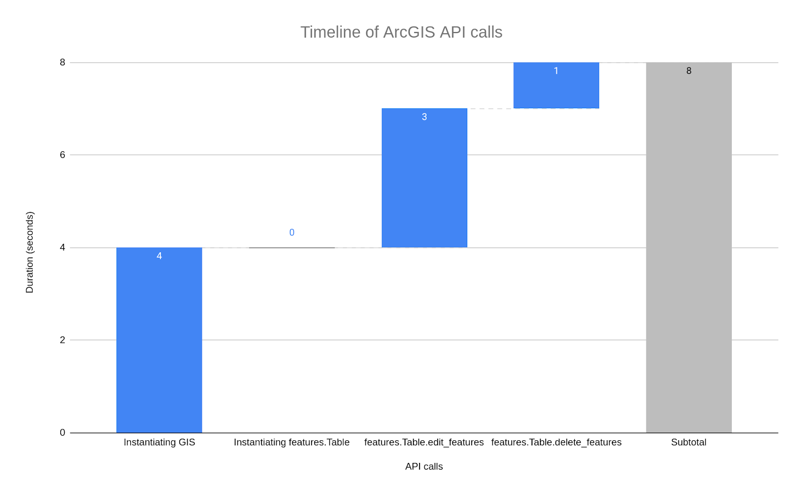 Adjusting our API calls to optimize performance with the Esri API