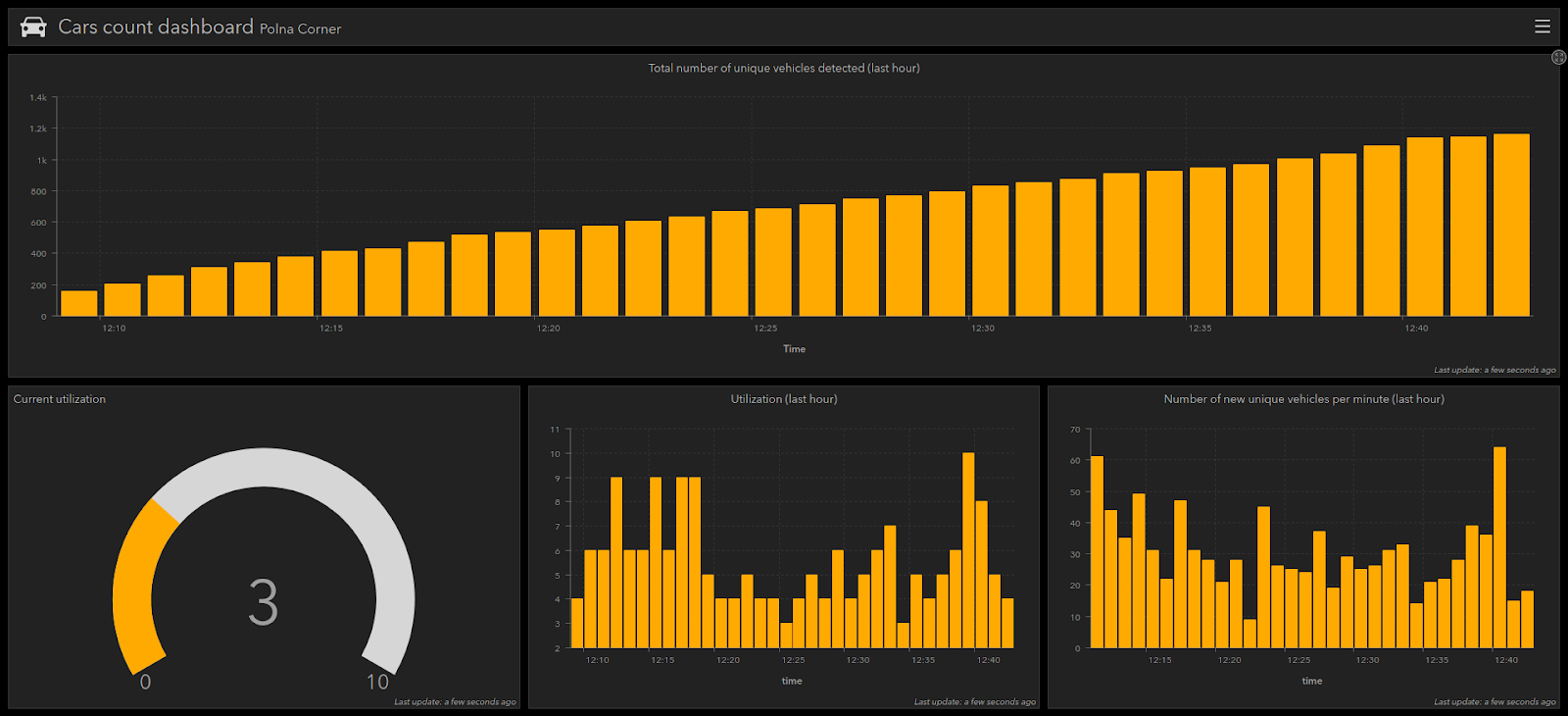 Vehicle data generated in Unleash live is shown in an Esri dashboard