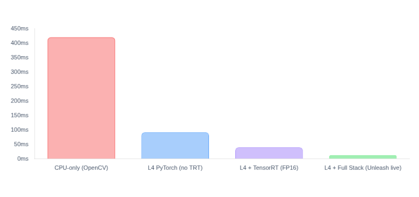 Inference Latency: VLM Query on Live Video (ms per frame). Lower is better. Single 1080p camera stream queried with a zero-shot VLM detection prompt.