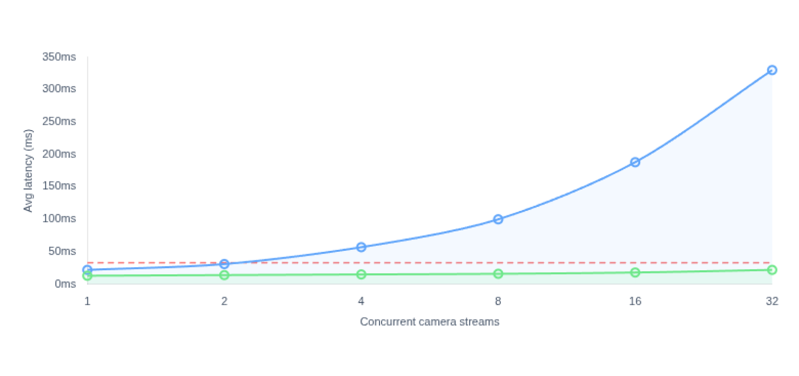 Scalability: Concurrent Camera Streams vs. Average Frame Latency (ms). Unleash live's NVIDIA-optimized pipeline maintains near-flat latency as stream count scales. Real-time threshold is 33ms (30 fps).