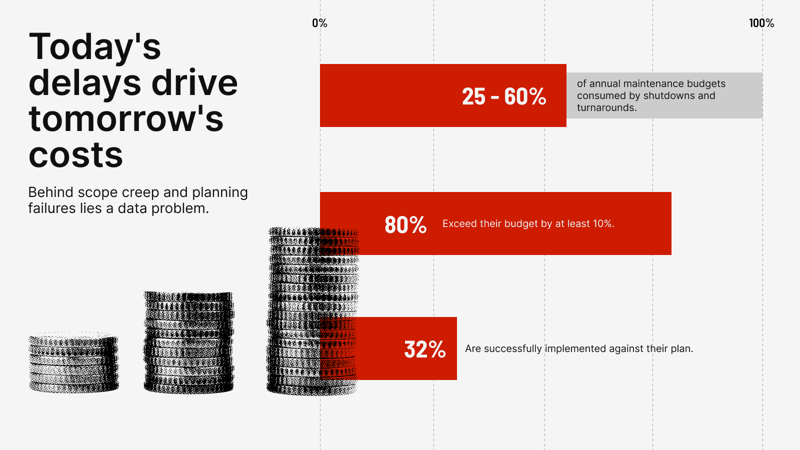 80% of shutdowns exceed budget, and only 32% are delivered against plan.