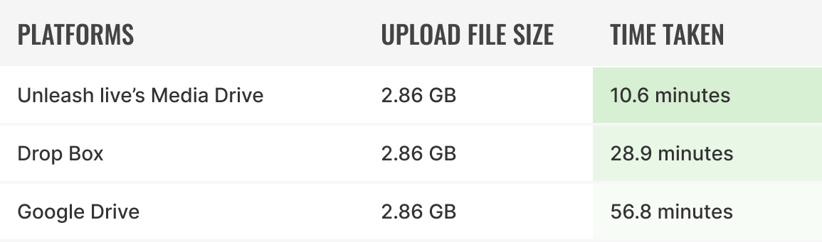 Comparison of cloud storage service performance vs Unleash live's optimized upload and storage