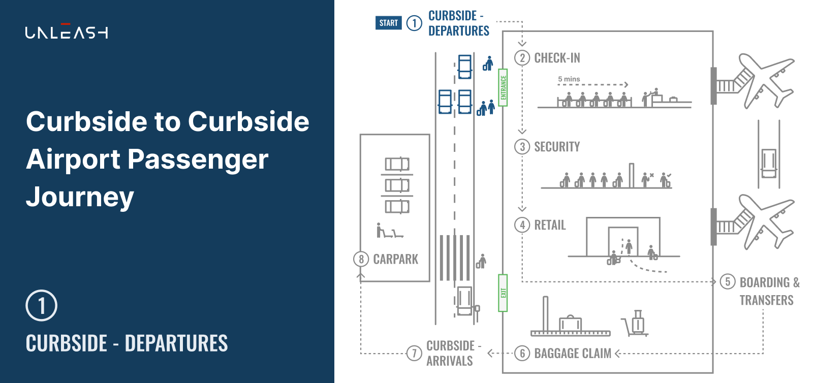 Curbside to Curbside Airport Passenger Journey - Part 1 Curbside Departures