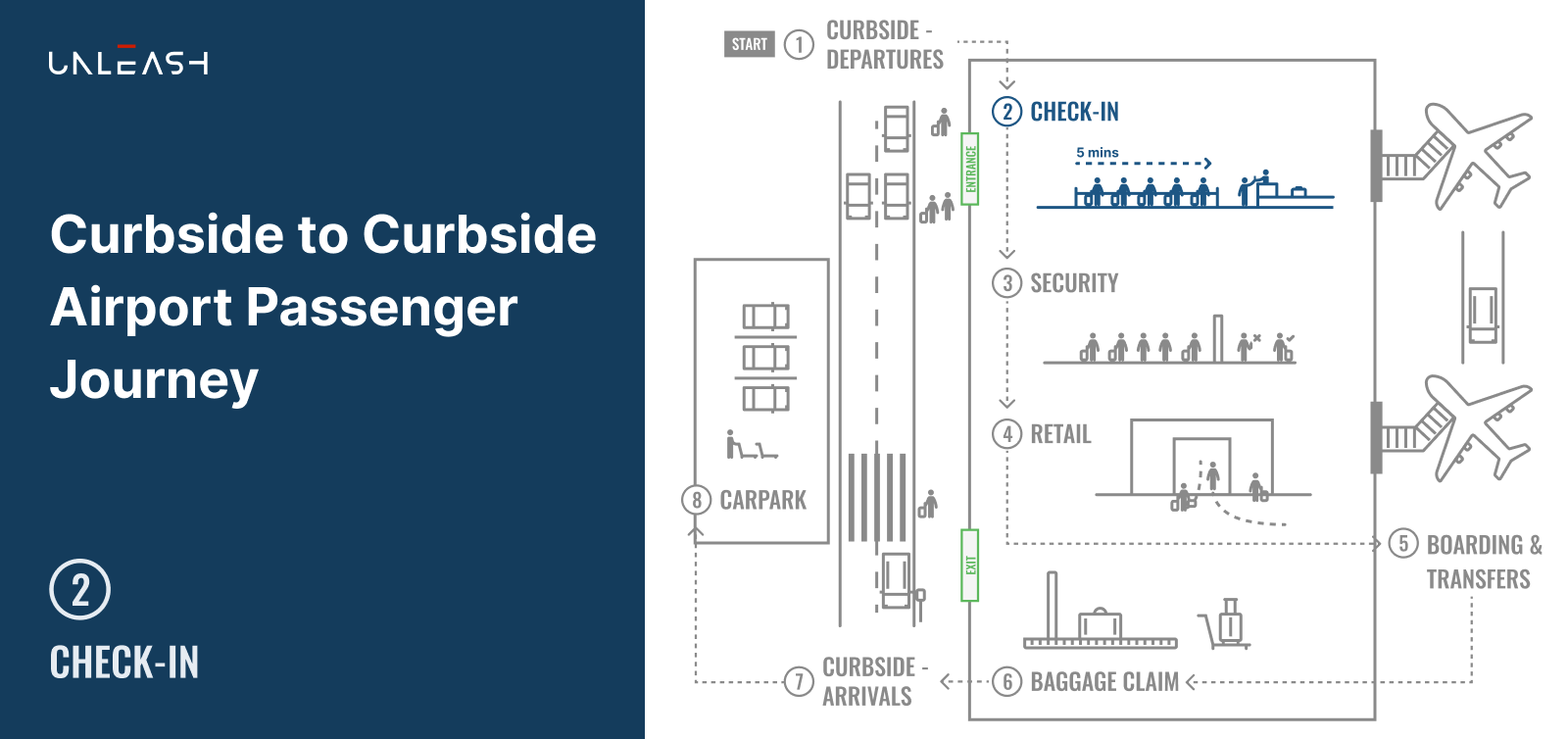 Curbside to Curbside Airport Passenger Journey - Part 2 Check-in