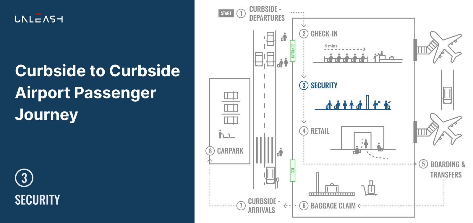Curbside to Curbside Airport Passenger Journey - Part 3 Security