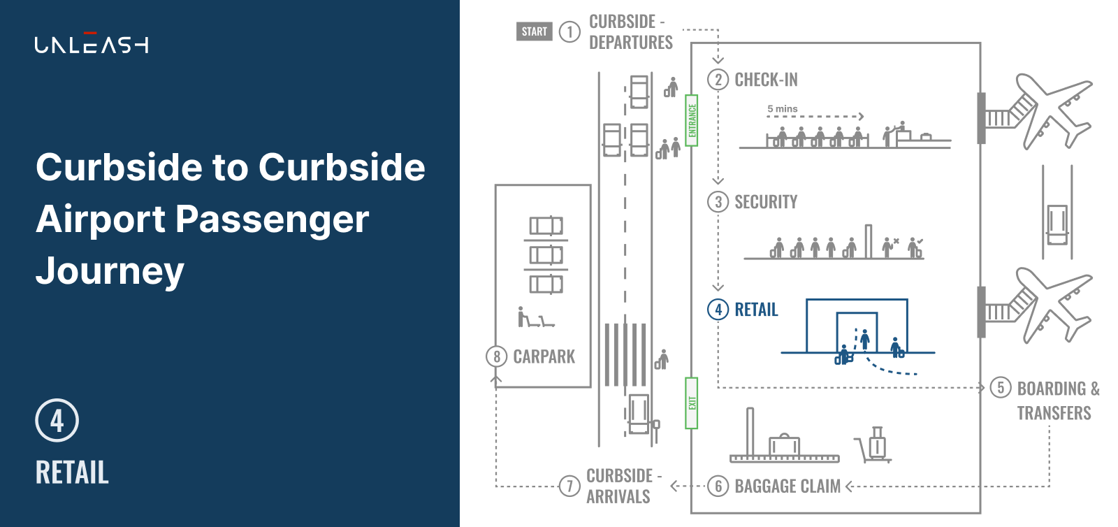 Curbside to Curbside Airport Passenger Journey - Part 4 Retail