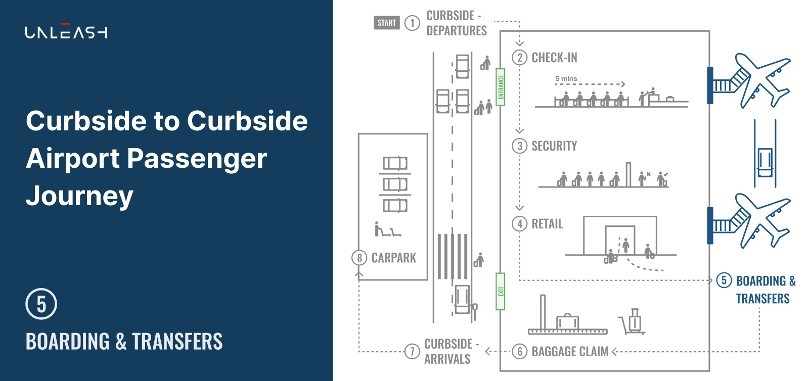 Curbside to Curbside Airport Passenger Journey - Part 5 Boarding and Transfers