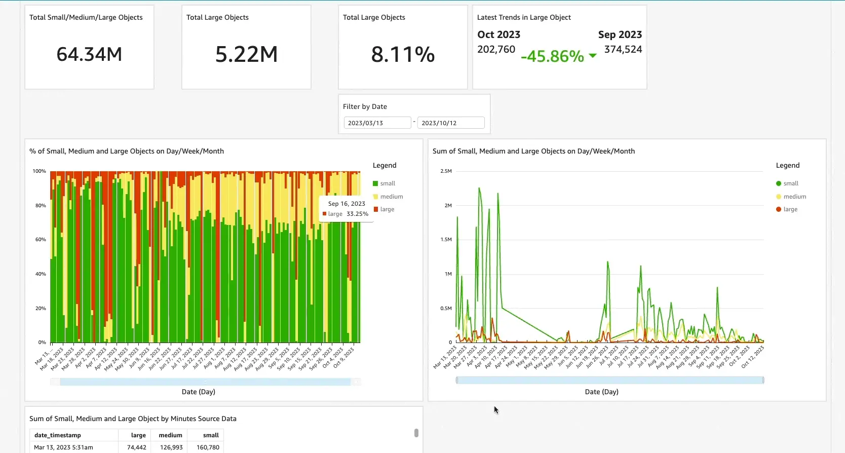 Interactive dashboard for stone analysis made in AWS Quicksight.