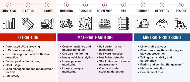 Mine to Mill Workflow and Use Case Identification