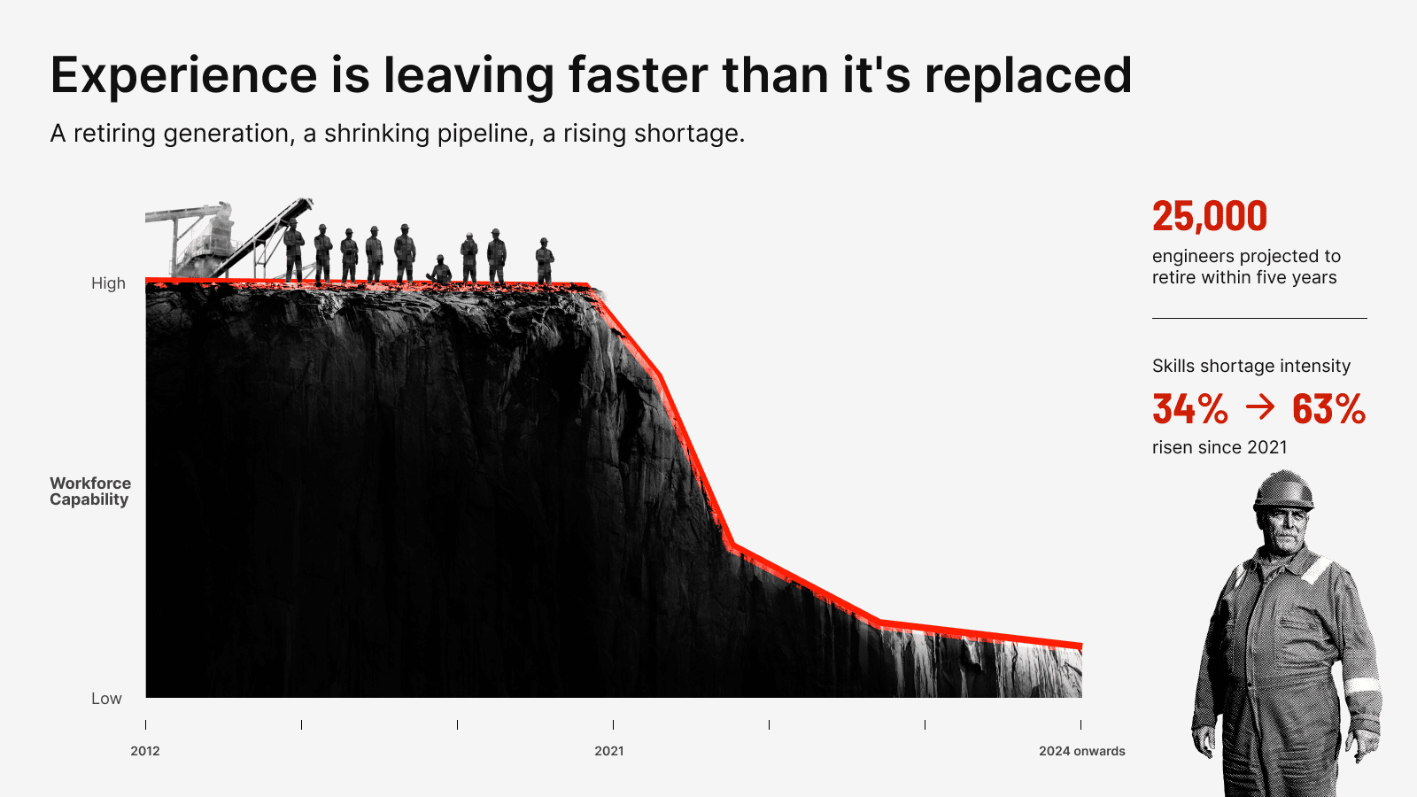 Skills shortage intensity has nearly doubled since 2021, and the pipeline of replacements isn't keeping pace.