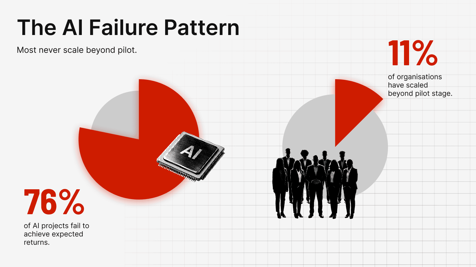 76% of computer vision projects fail to deliver expected returns, and only 11% scale beyond pilot stage.