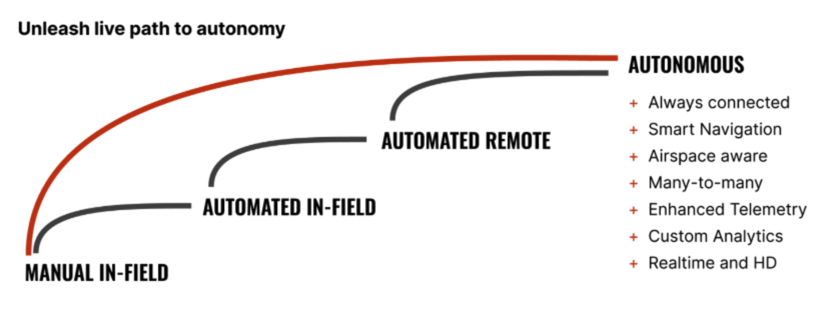 Industry workflows are evolving towards automated BVLOS operations
