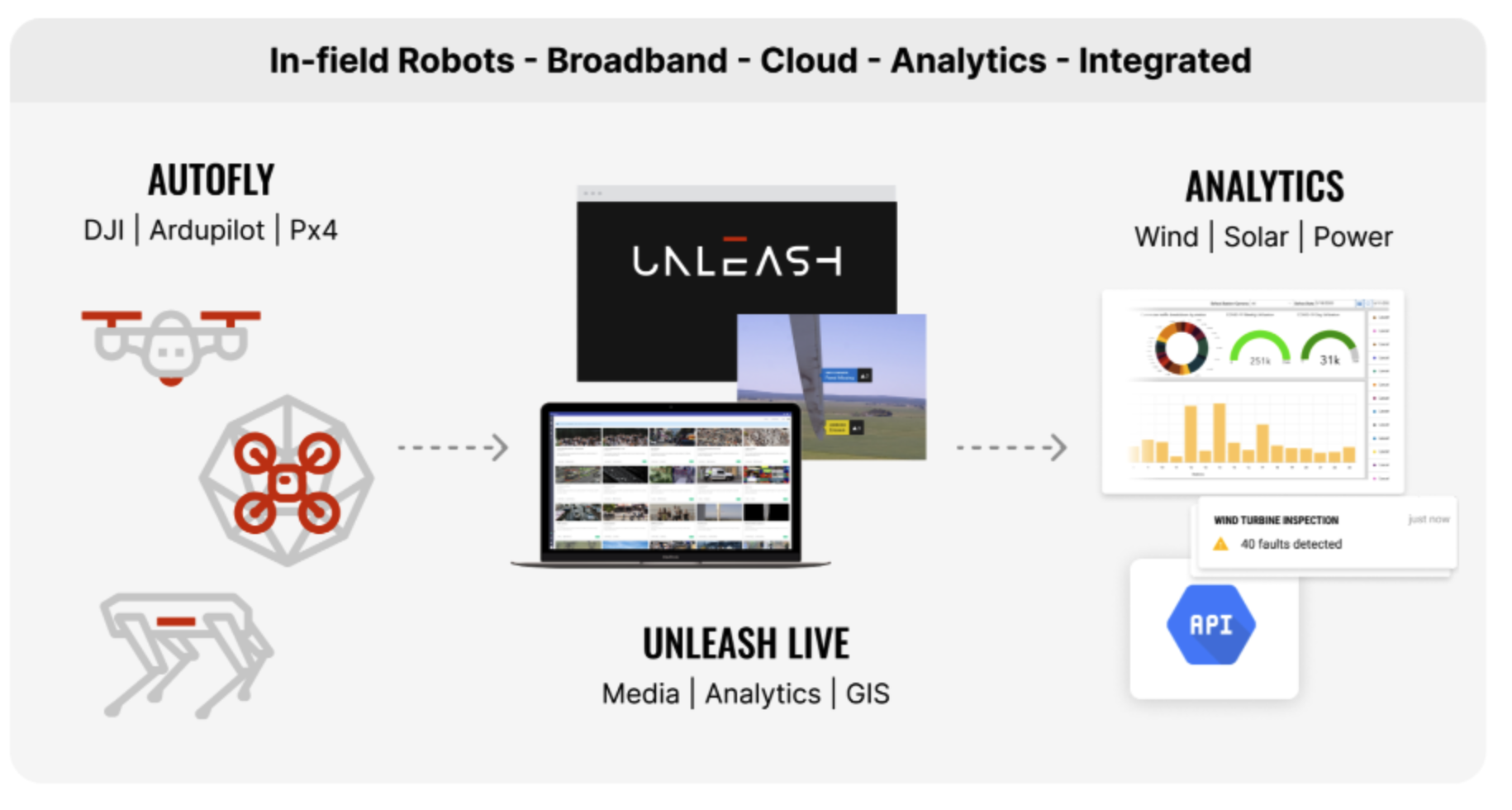 Enabling end-to-end automated workflows with Autofly and Unleash live