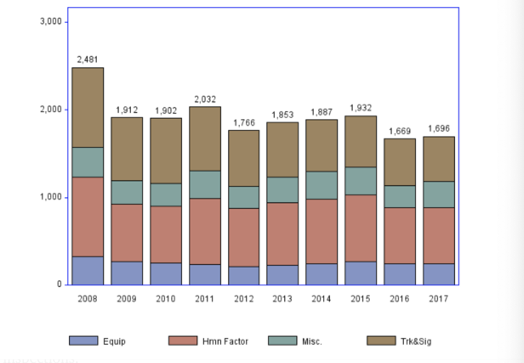 Train accidents can be caused by equipment error, human factors and track and signal issues