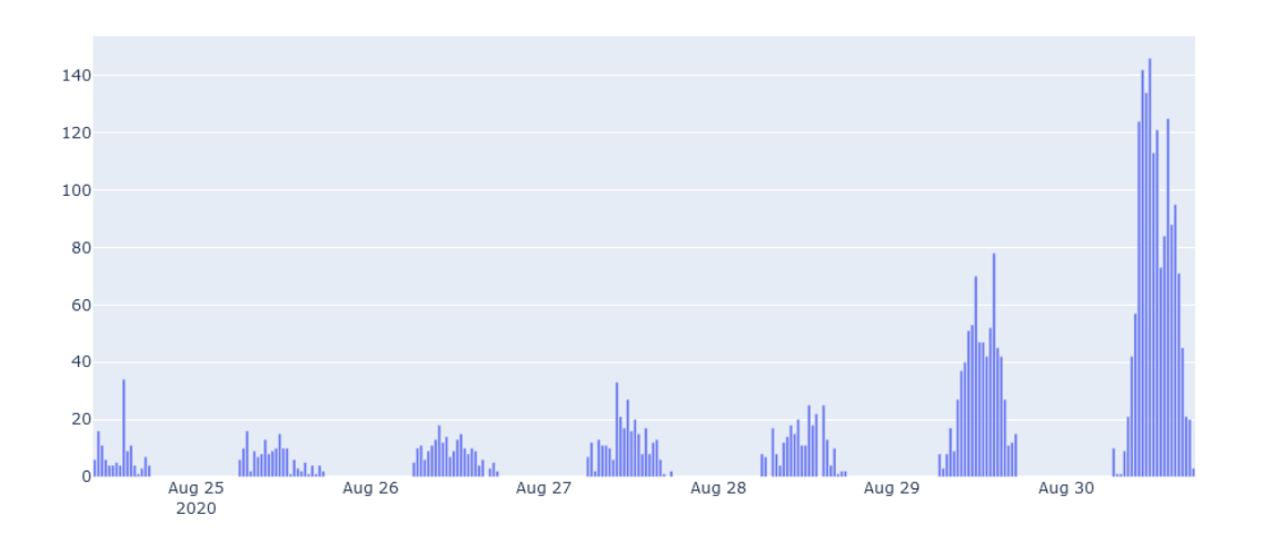 Graph showing the count of people per day