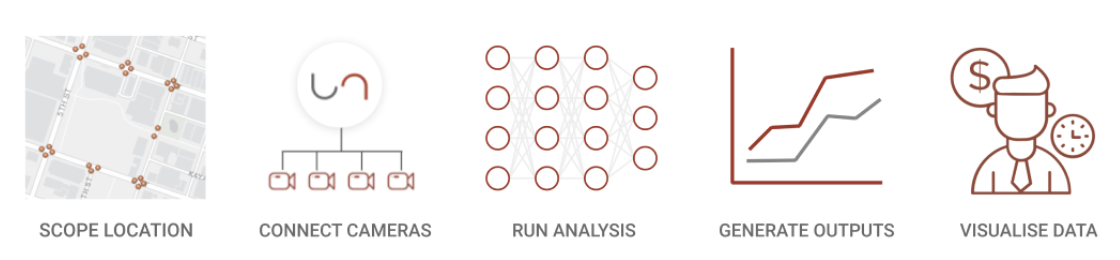 The typical end-to-end process of setting up and executing a live AI project