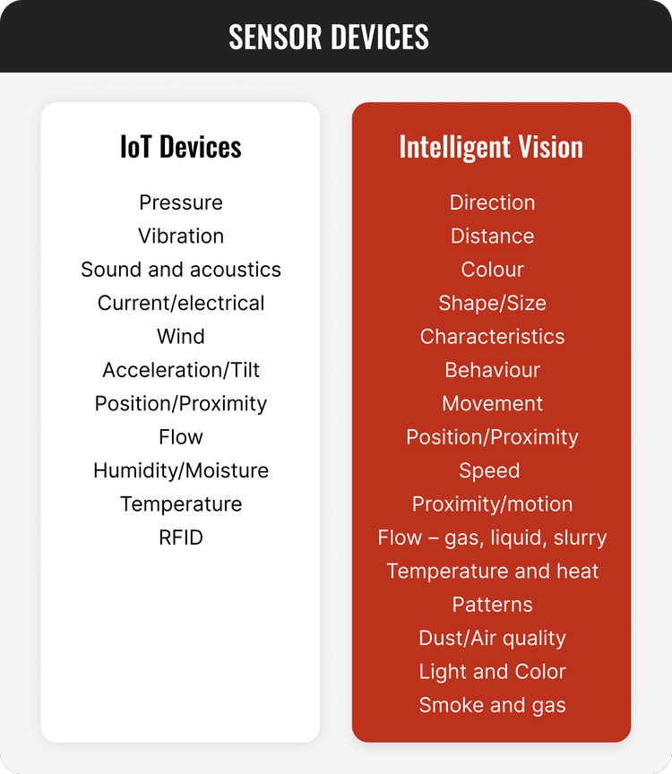 A comparison of what can be detected with IoT devices vs computer vision