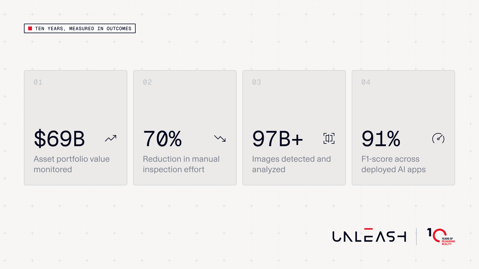 Infographic showing 70% less manual inspection effort, $69B monitored, 97B+ images, 91% F1-score