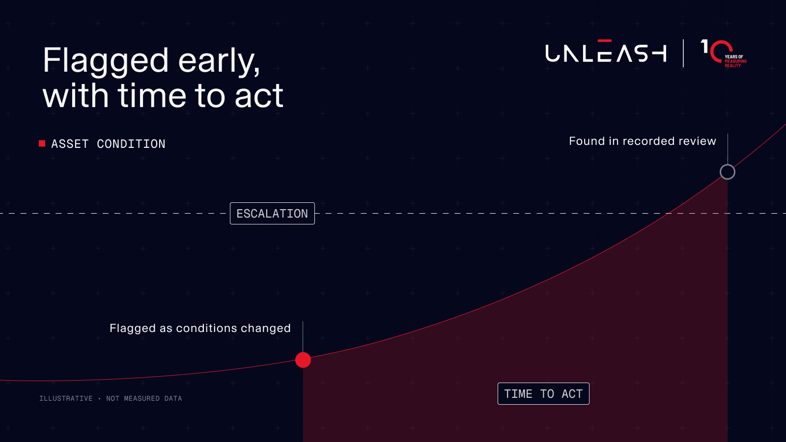 Illustrative chart showing a change flagged early versus found late, with time to act between