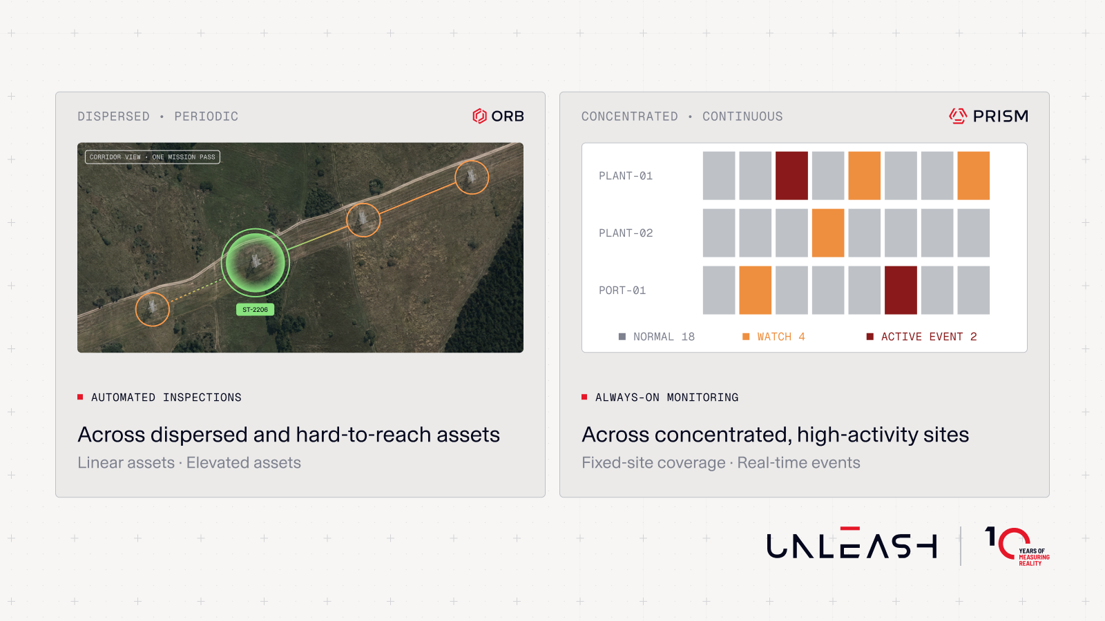 Infographic comparing Orb corridor inspection with Prism live status across three sites