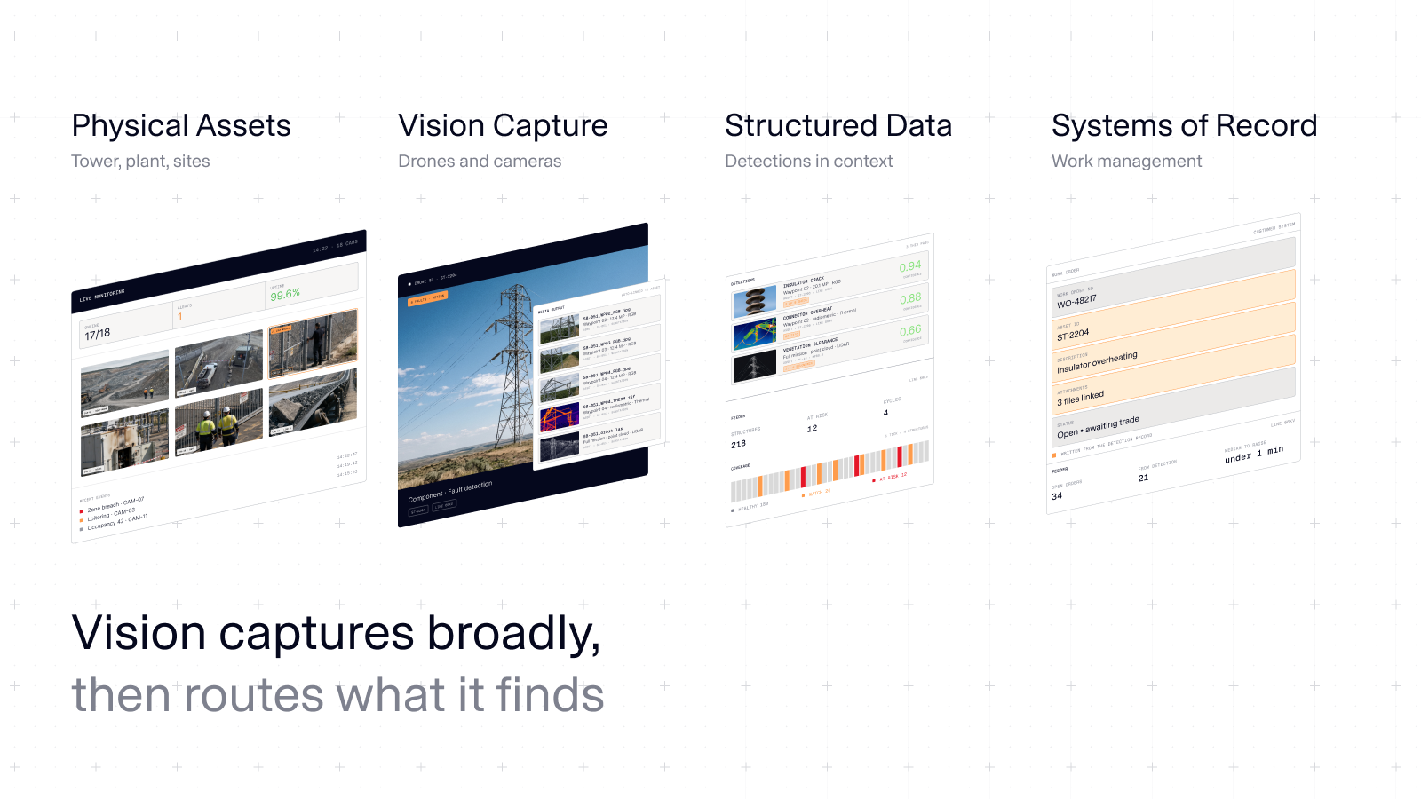 Four panels: site monitoring, drone fault detection, a detection list, and a work order in the operator's own system