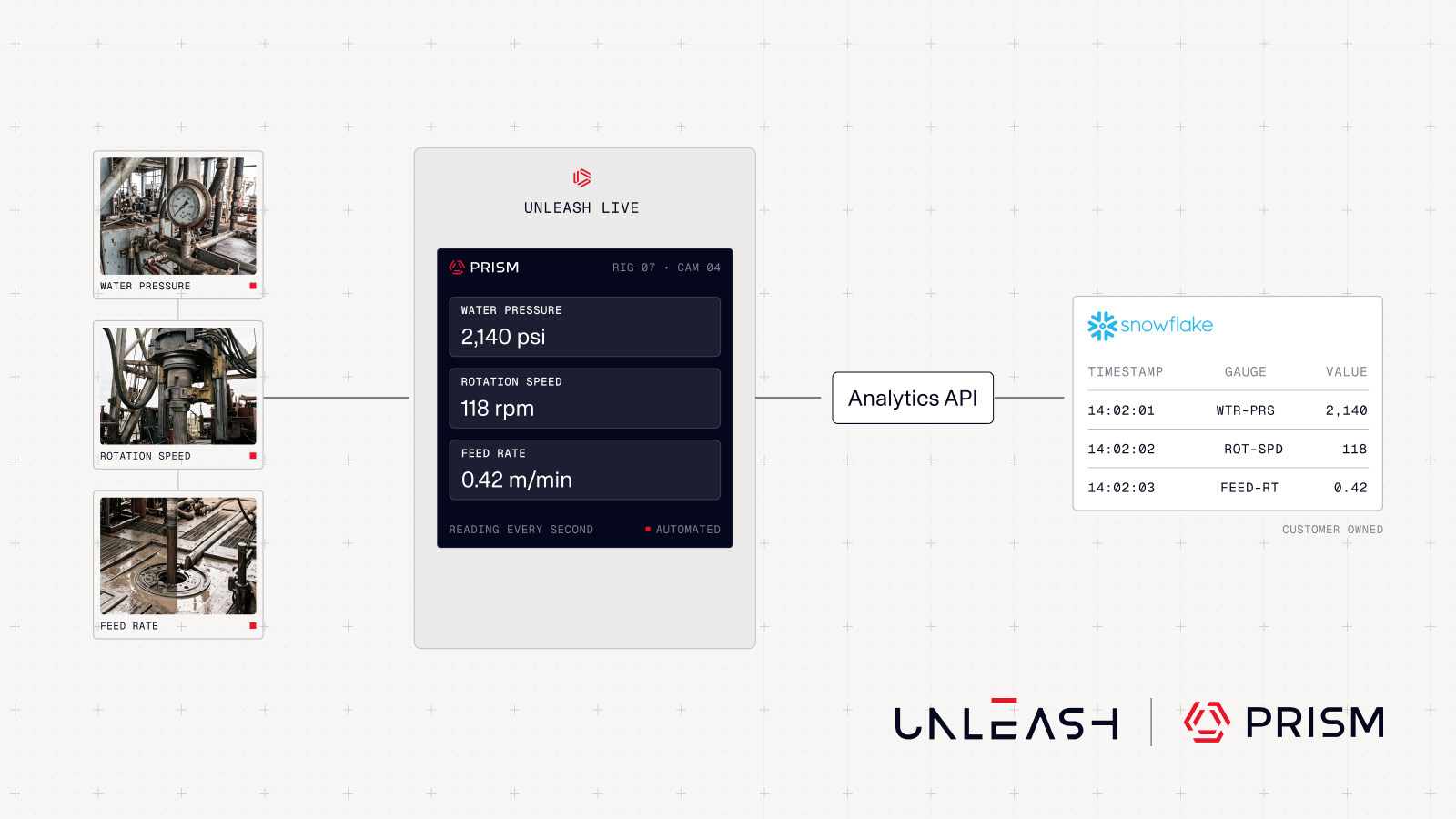 Diagram showing gauge readings passing through Prism and the Analytics API into a Snowflake table