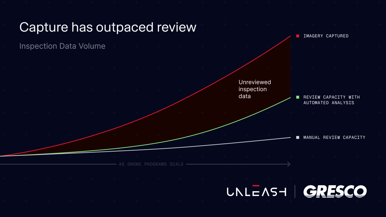 Imagery captured rising steeply above manual review capacity, with the area between them marked as unreviewed inspection data and a third line showing review capacity with automated analysis