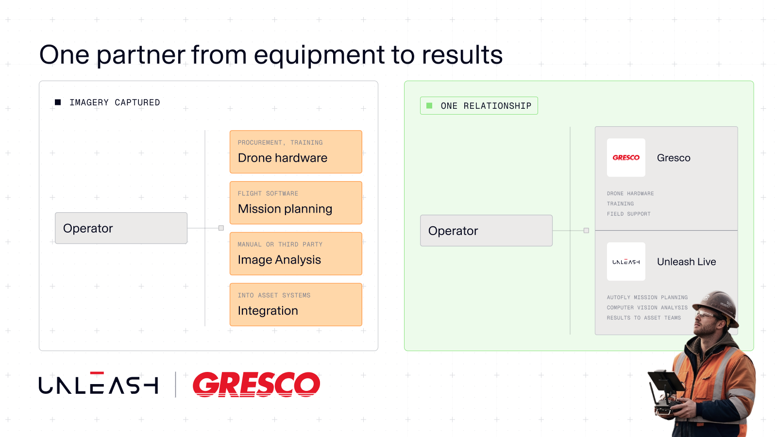 An operator connected to four separate vendors on the left, beside one relationship on the right split into Gresco for hardware, training and field support, and Unleash Live for mission planning, analysis and results to asset teams