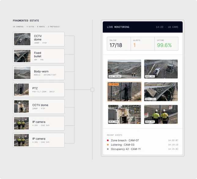 A group of 8 live streams feed into a single live monitoring dashboard that highlights recent events of interest for asset managers