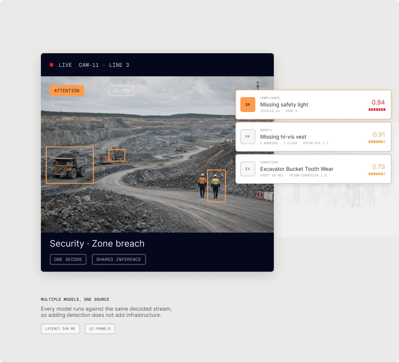 An image of a mine site with computer vision detections shown as orange boxes, overlaid with multiple alerts for different safety issues like missing lights, vests and excavator bucket tooth wear.