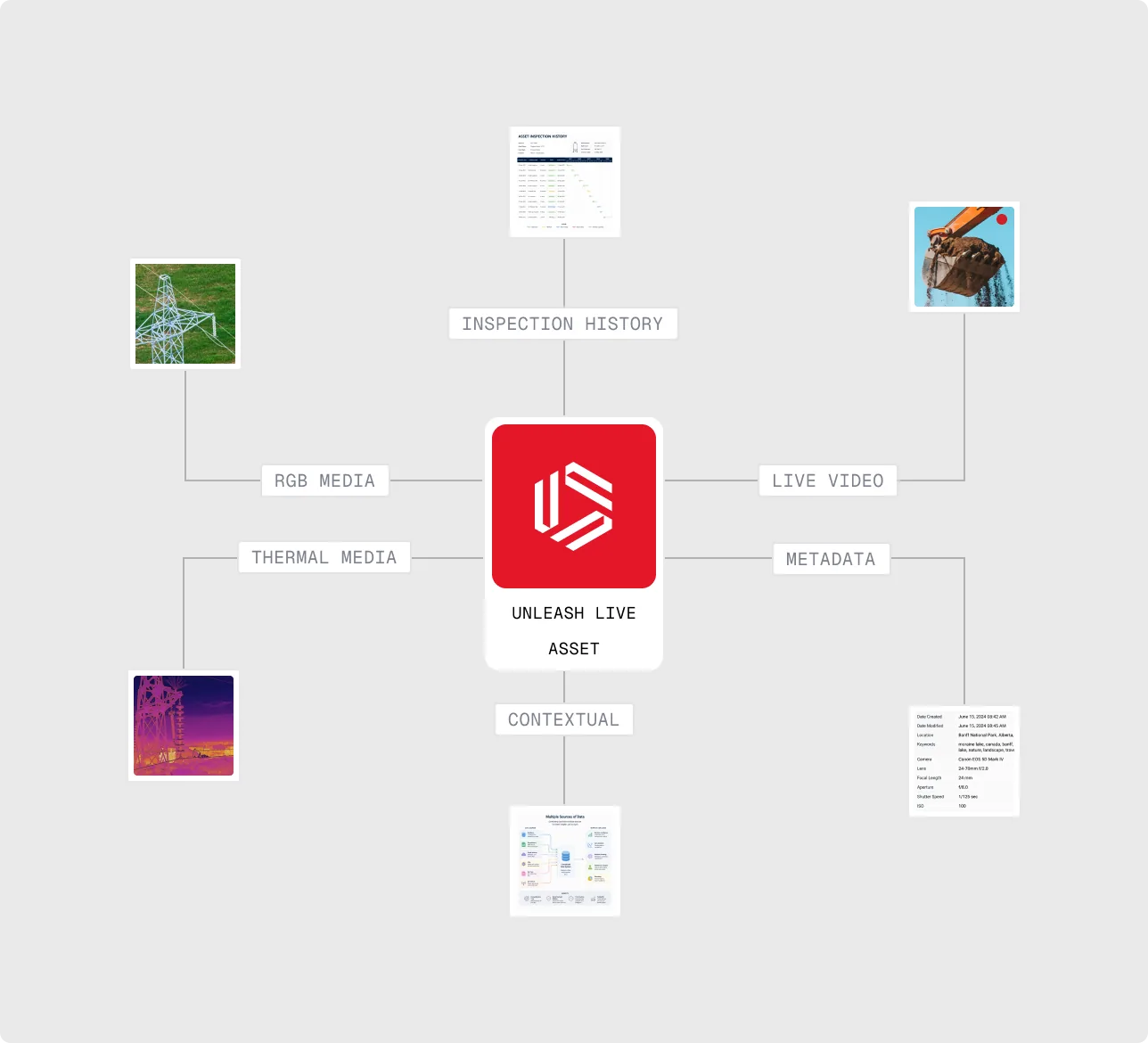 A diagram with Unleash Live's Asset Passport at the center, connected with lines to RGB Media, Thermal Media, Inspection History, Live Video, Metadata and asset context